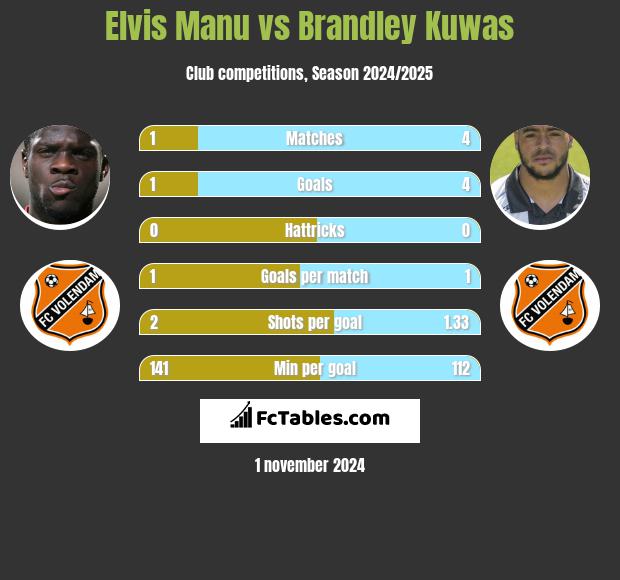 Elvis Manu vs Brandley Kuwas h2h player stats