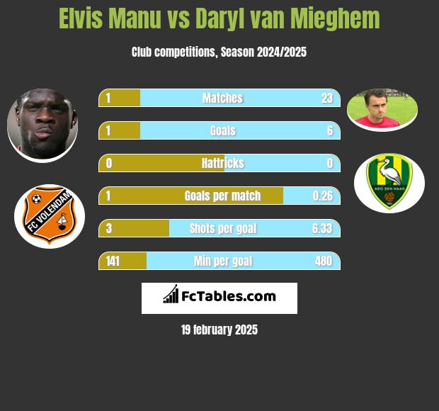 Elvis Manu vs Daryl van Mieghem h2h player stats