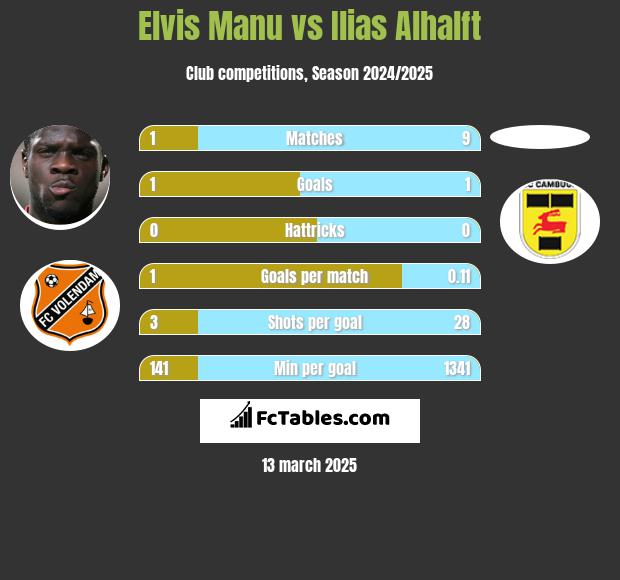 Elvis Manu vs Ilias Alhalft h2h player stats