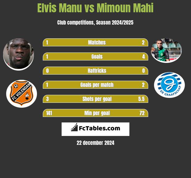 Elvis Manu vs Mimoun Mahi h2h player stats