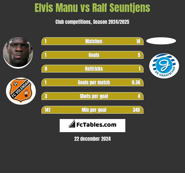 Elvis Manu vs Ralf Seuntjens h2h player stats