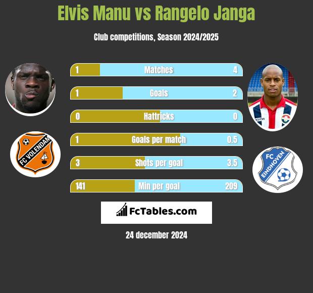 Elvis Manu vs Rangelo Janga h2h player stats