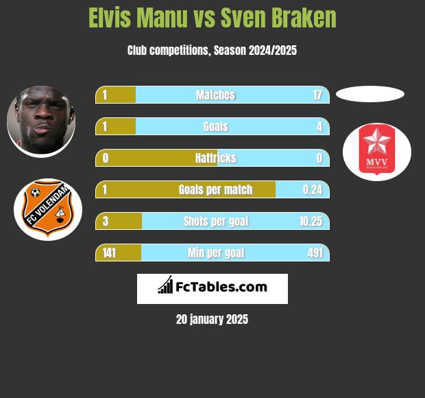 Elvis Manu vs Sven Braken h2h player stats