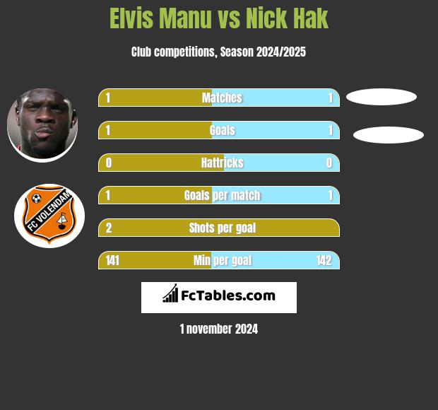 Elvis Manu vs Nick Hak h2h player stats