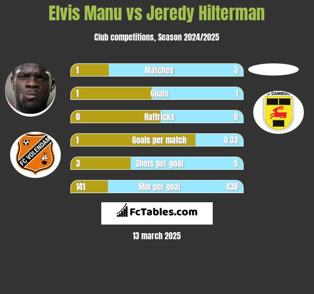 Elvis Manu vs Jeredy Hilterman h2h player stats