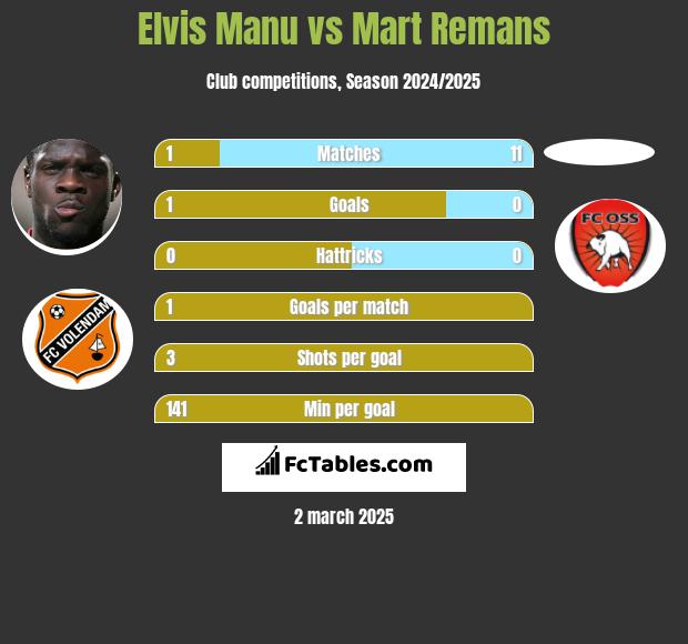 Elvis Manu vs Mart Remans h2h player stats