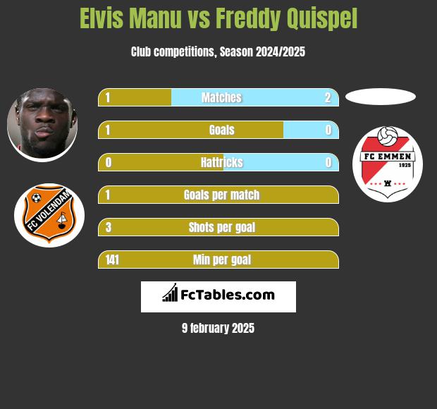 Elvis Manu vs Freddy Quispel h2h player stats