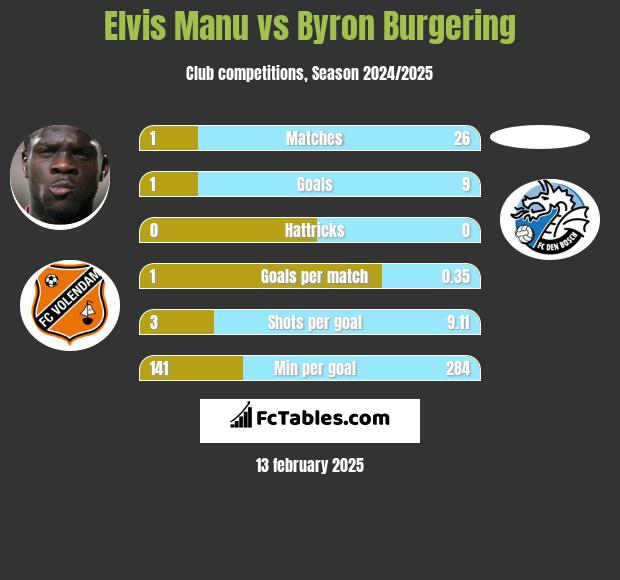 Elvis Manu vs Byron Burgering h2h player stats