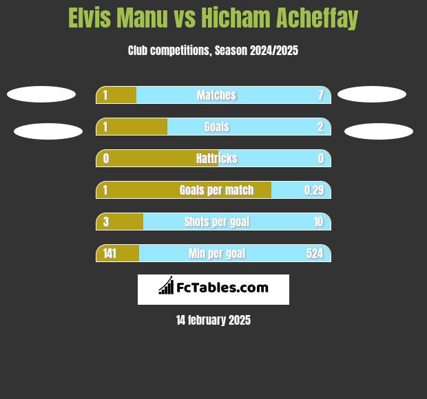 Elvis Manu vs Hicham Acheffay h2h player stats