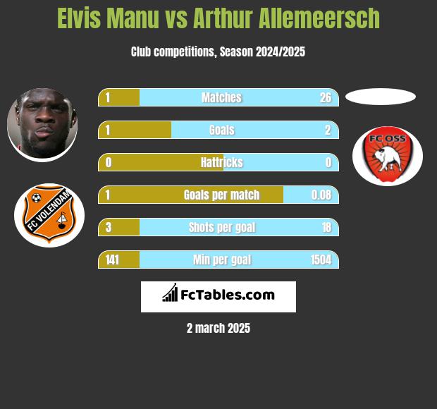 Elvis Manu vs Arthur Allemeersch h2h player stats