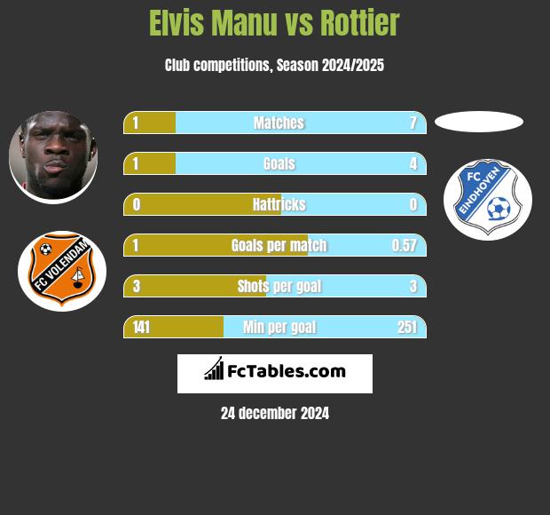 Elvis Manu vs Rottier h2h player stats