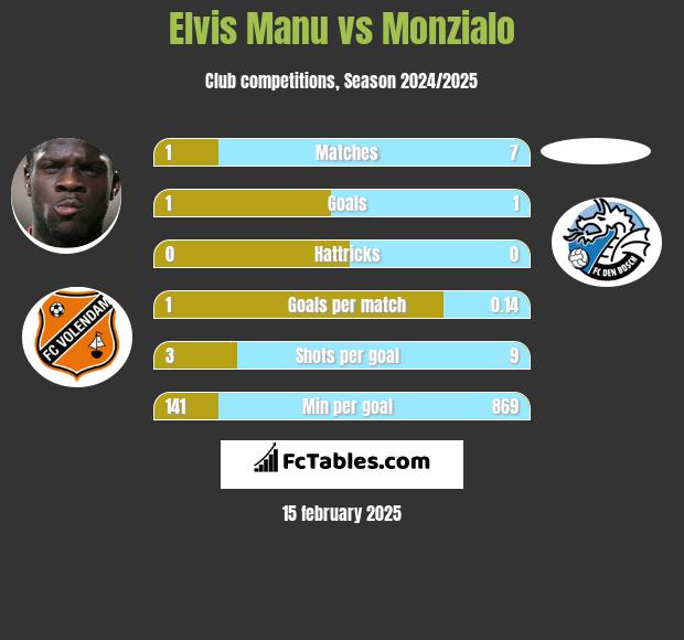 Elvis Manu vs Monzialo h2h player stats