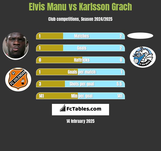 Elvis Manu vs Karlsson Grach h2h player stats