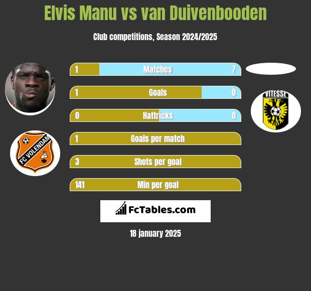 Elvis Manu vs van Duivenbooden h2h player stats