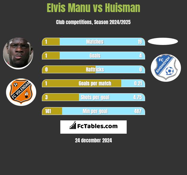 Elvis Manu vs Huisman h2h player stats