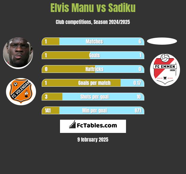 Elvis Manu vs Sadiku h2h player stats