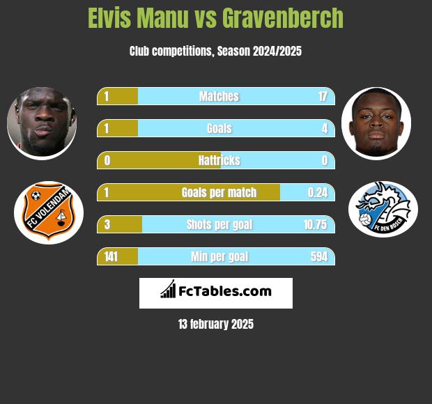 Elvis Manu vs Gravenberch h2h player stats