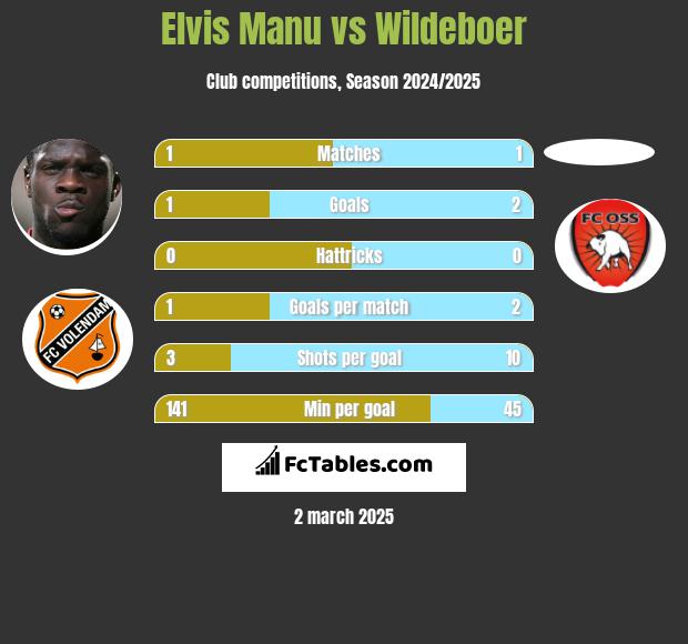 Elvis Manu vs Wildeboer h2h player stats