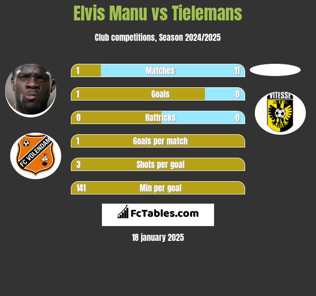 Elvis Manu vs Tielemans h2h player stats