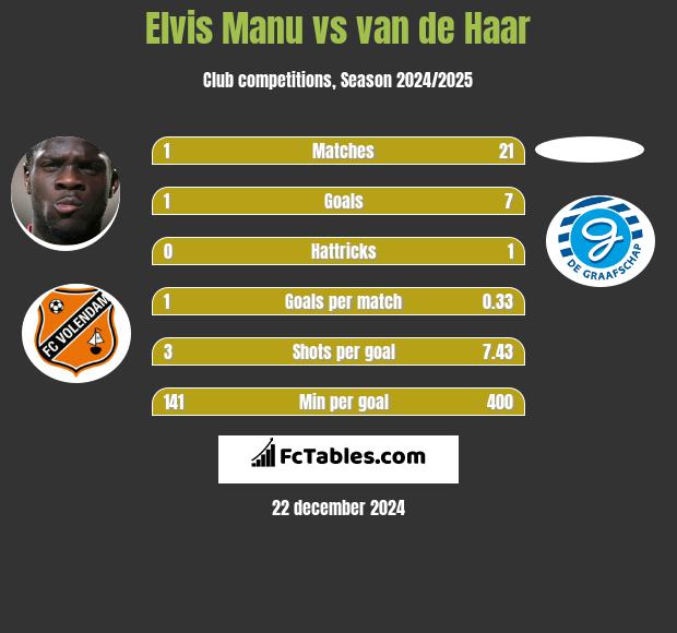 Elvis Manu vs van de Haar h2h player stats