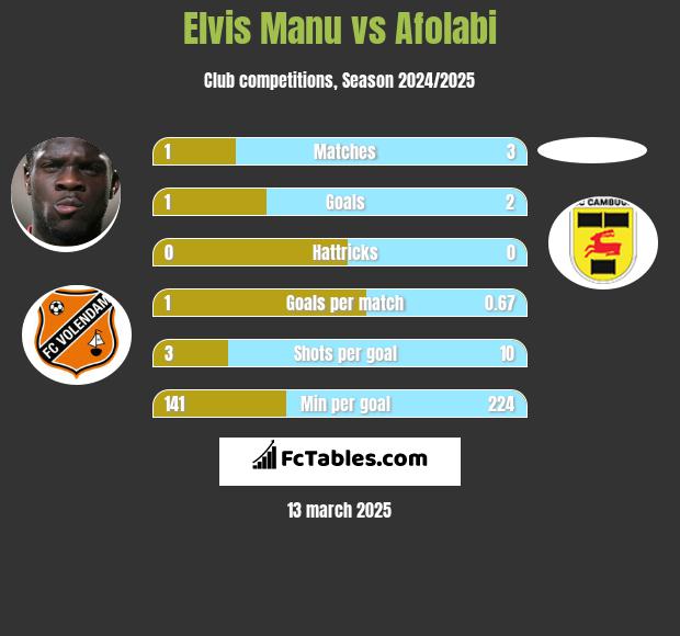 Elvis Manu vs Afolabi h2h player stats