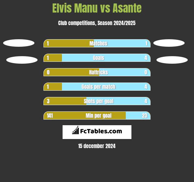 Elvis Manu vs Asante h2h player stats