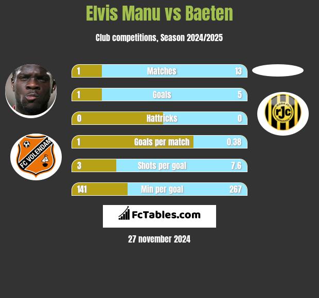 Elvis Manu vs Baeten h2h player stats