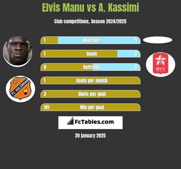 Elvis Manu vs A. Kassimi h2h player stats