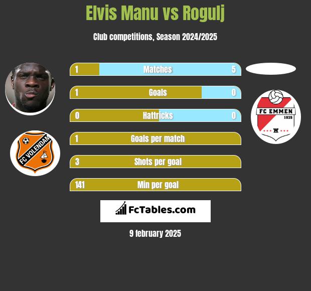 Elvis Manu vs Rogulj h2h player stats