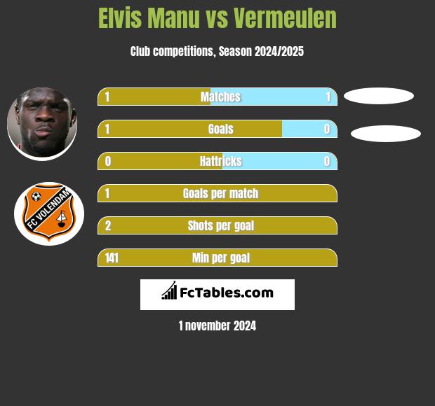 Elvis Manu vs Vermeulen h2h player stats