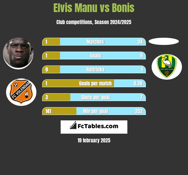 Elvis Manu vs Bonis h2h player stats