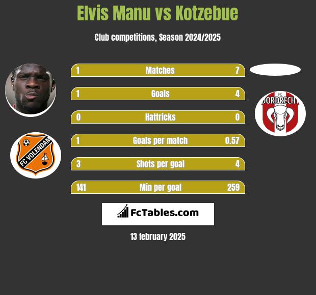 Elvis Manu vs Kotzebue h2h player stats