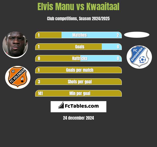 Elvis Manu vs Kwaaitaal h2h player stats