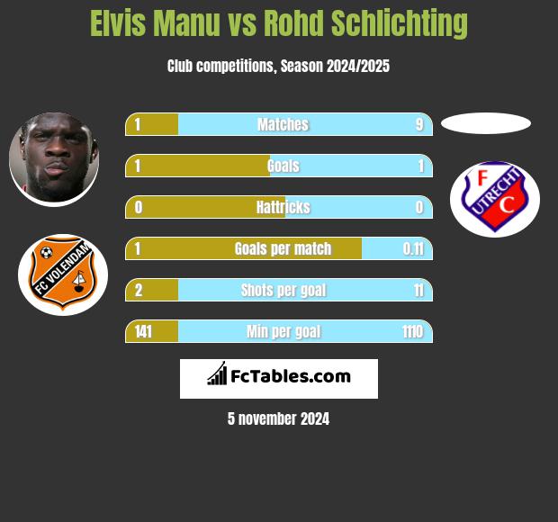 Elvis Manu vs Rohd Schlichting h2h player stats