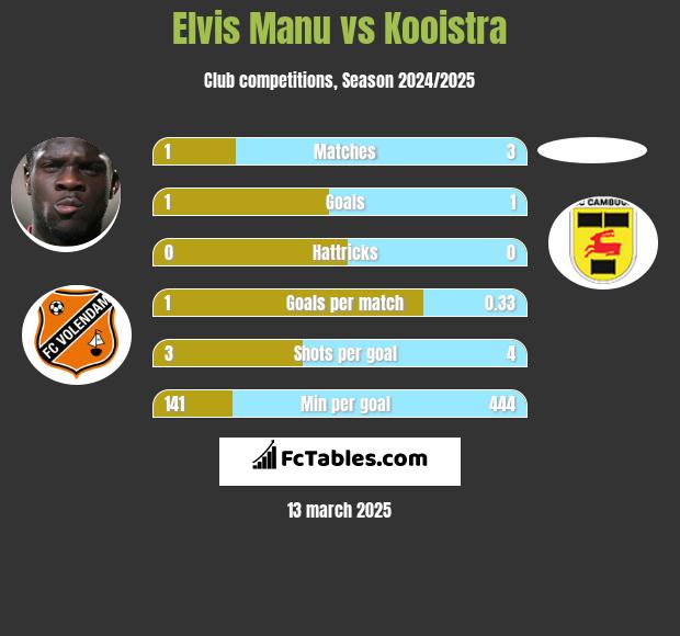 Elvis Manu vs Kooistra h2h player stats