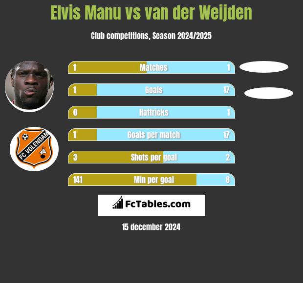 Elvis Manu vs van der Weijden h2h player stats