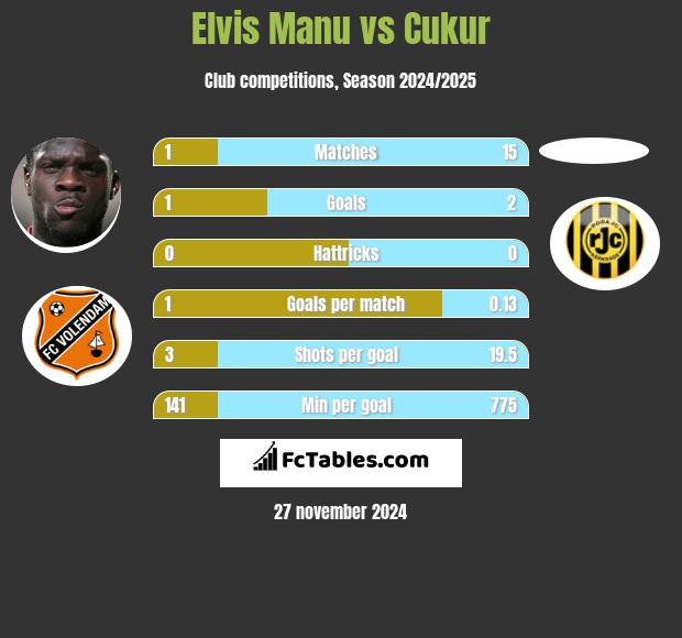 Elvis Manu vs Cukur h2h player stats