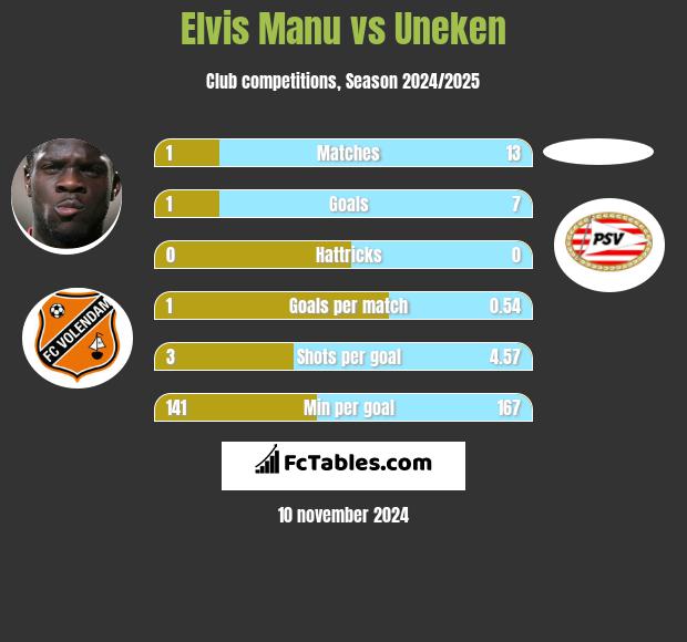 Elvis Manu vs Uneken h2h player stats