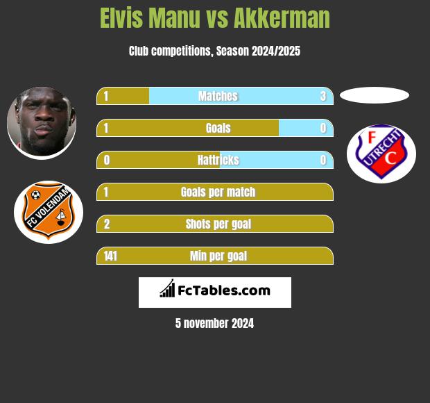 Elvis Manu vs Akkerman h2h player stats