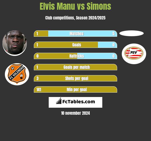 Elvis Manu vs Simons h2h player stats