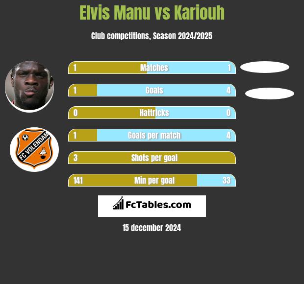 Elvis Manu vs Kariouh h2h player stats