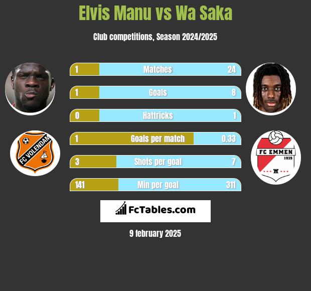 Elvis Manu vs Wa Saka h2h player stats