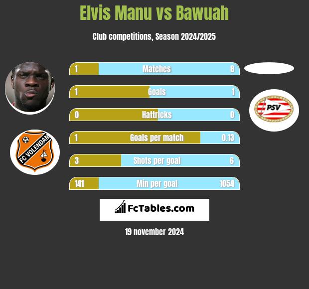 Elvis Manu vs Bawuah h2h player stats