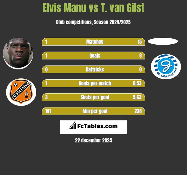 Elvis Manu vs T. van Gilst h2h player stats