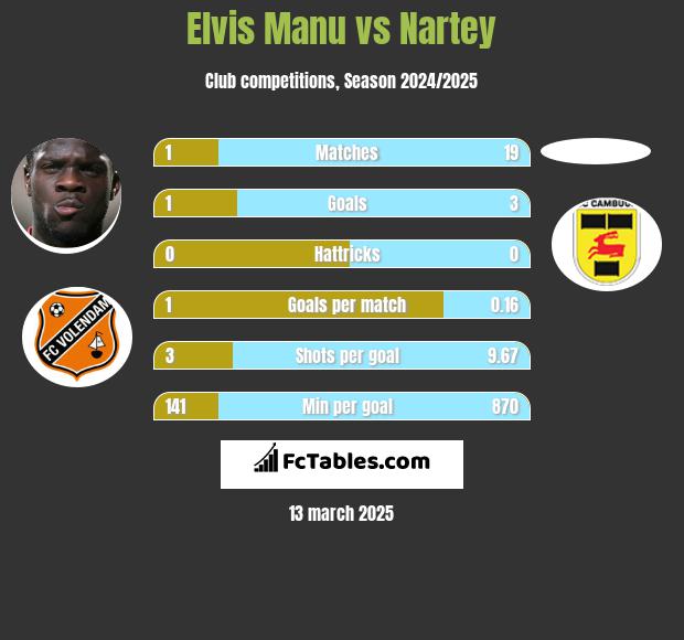 Elvis Manu vs Nartey h2h player stats