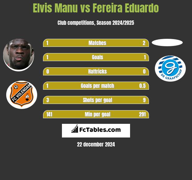 Elvis Manu vs Fereira Eduardo h2h player stats