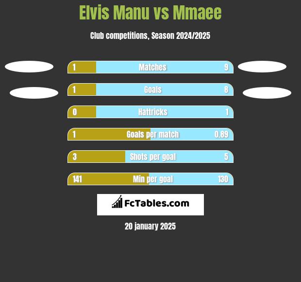 Elvis Manu vs Mmaee h2h player stats