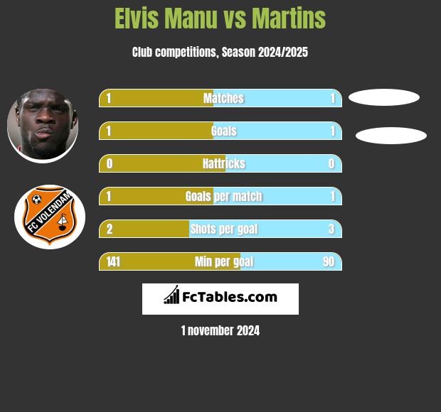 Elvis Manu vs Martins h2h player stats