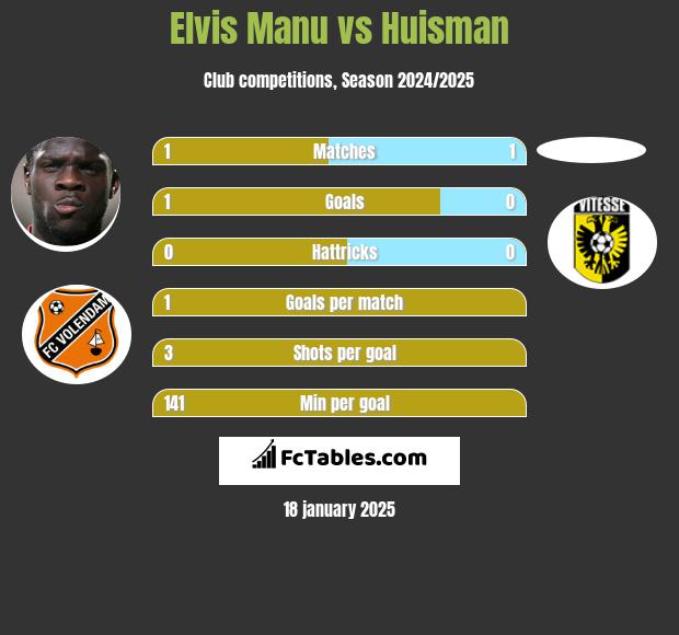 Elvis Manu vs Huisman h2h player stats