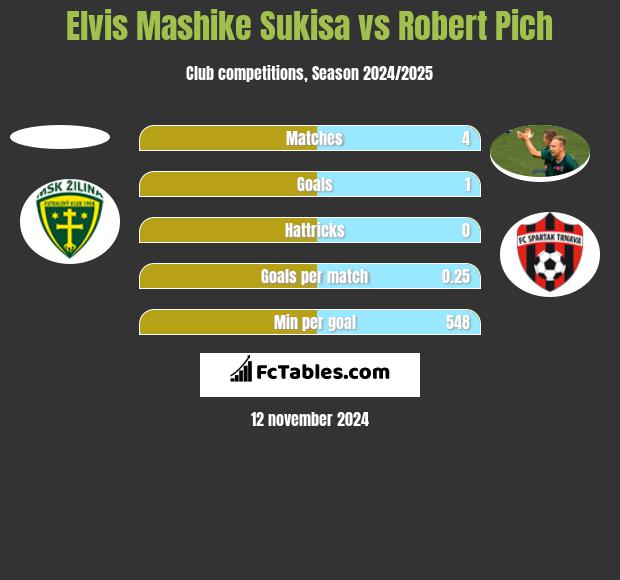 Elvis Mashike Sukisa vs Robert Pich h2h player stats